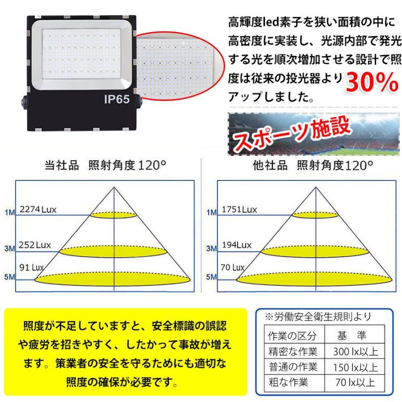 LED投光器 W W相当 薄型 看板用スポットライト 作業灯