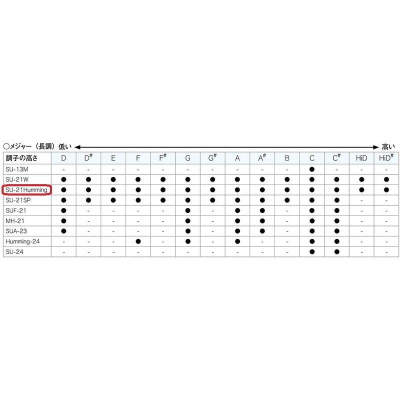 SUZUKI スズキ 21穴複音ハーモニカ ハミング SU-21 Humming D#m調