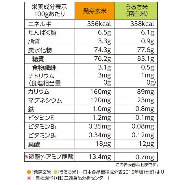 ヤマトライス 発芽玄米 1.5kg