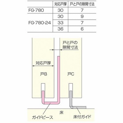 アトムリビンテック 連動引戸金具 FG-780/FG-780-24 ガイドピース