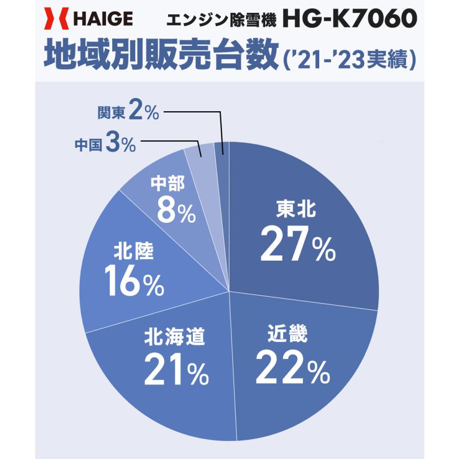 ＜即納 12月限定 直前割＞寒冷地エンジン式除雪機 ガソリン 前進自走式 HG-K7060 除雪幅60cm