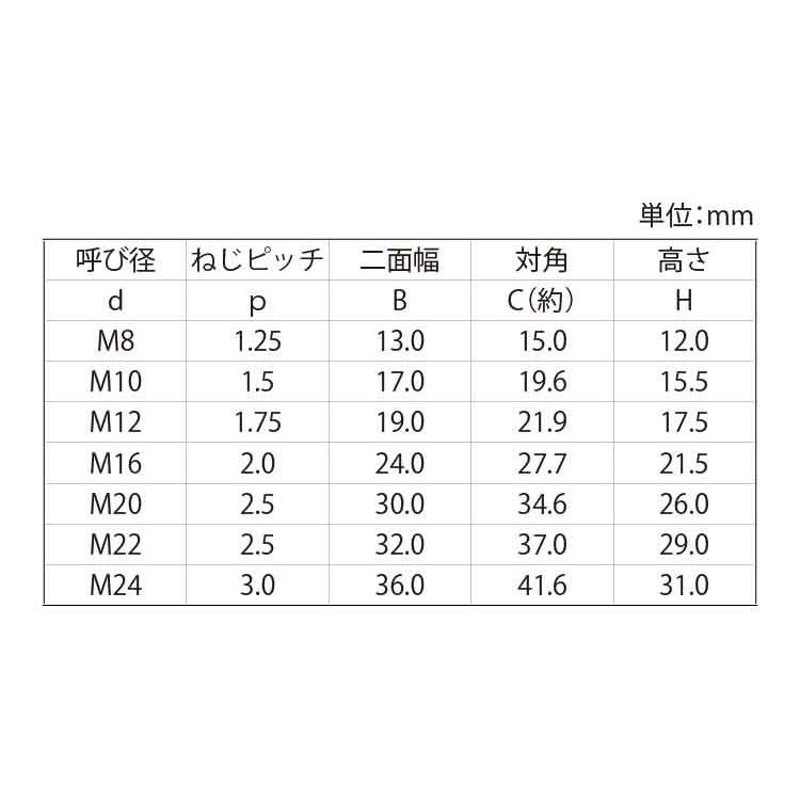 ハイパーロードナット（Ｂ１９ 表面処理(三価ホワイト(白)) 規格(M12(H17.5) 入数(100) 【ハイパーロードナットシリーズ】 