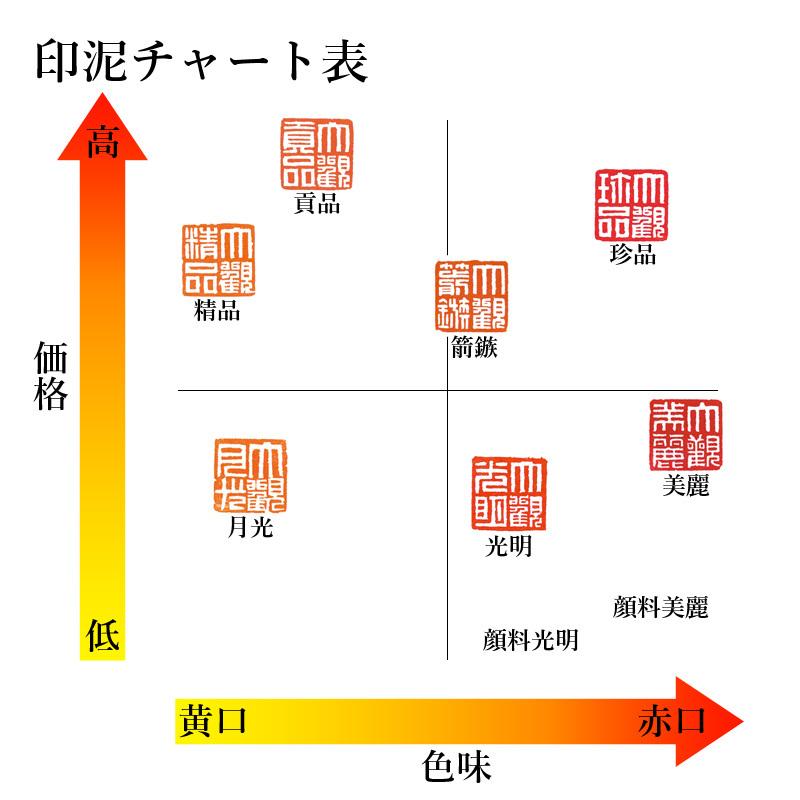 印泥 書道 篆刻 落款 栗成 大観印泥 光明 一両装