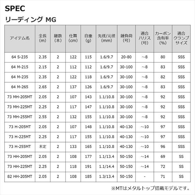 ダイワ 船竿 リーディング MG(マルチゲーム) 73 H-255MT(qh) | LINE