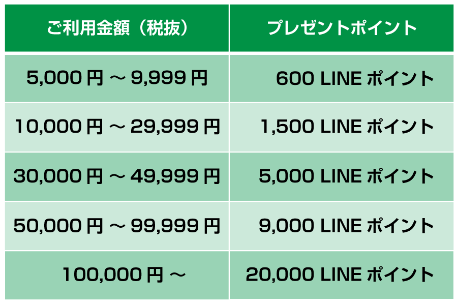 還元ポイント早見表