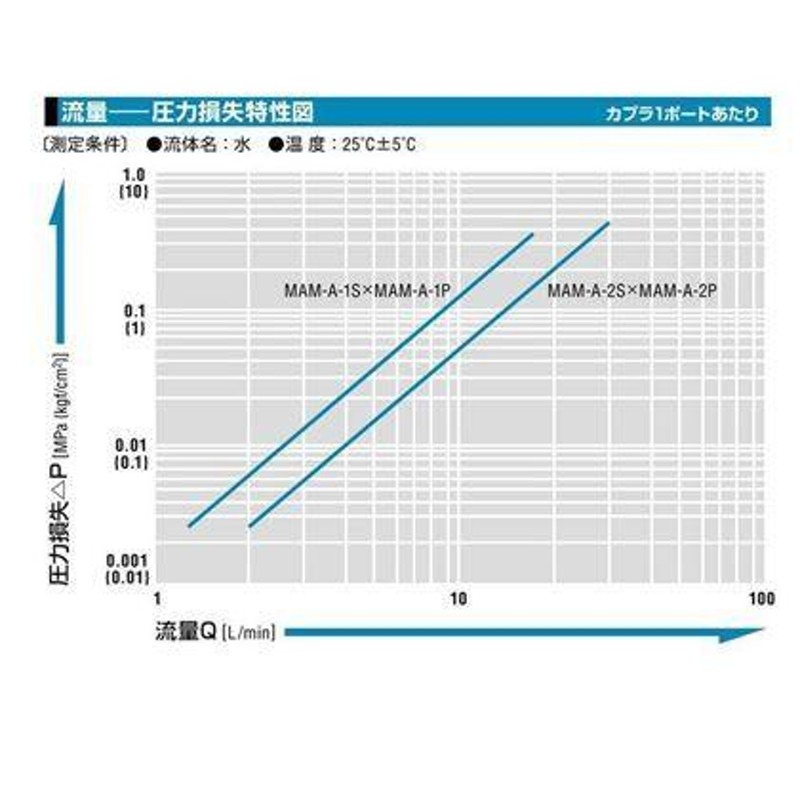 日東工器 マルチカプラ MAM-B-2P8 | LINEショッピング