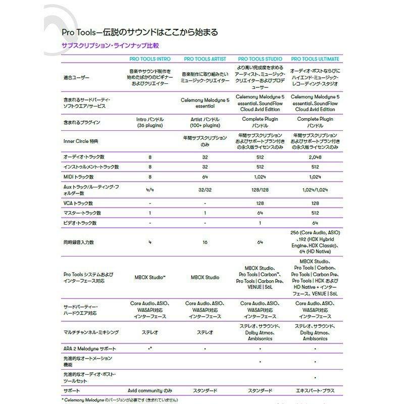 AVID Pro Tools Studio EDU 永続版アップグレード