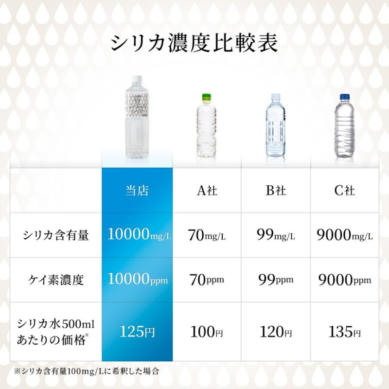 シリカ水 1L 高濃度 シリカ水200本分 ケイ素 ミネラル水 シリカ濃縮液 ケイ素水 珪素 1000ml 免疫力 日本製 健康飲料 飲むシリカ 人気  いづみのシリカ | LINEブランドカタログ