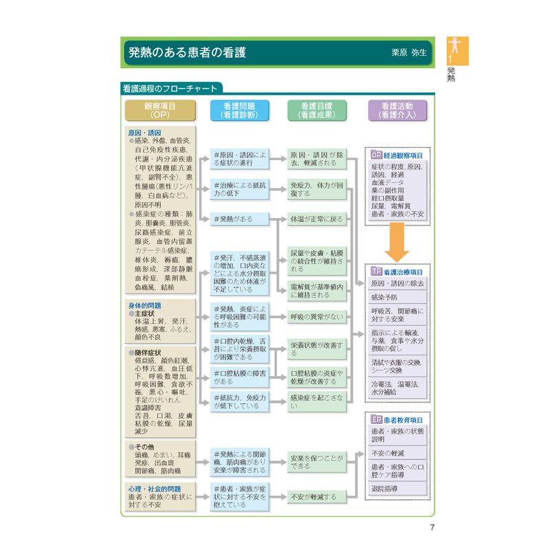 緊急度・重症度からみた 症状別看護過程 病態関連図 第3版