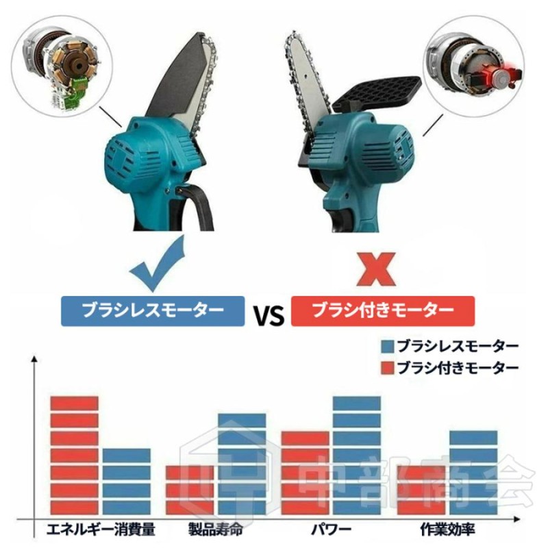 限定特価】 pse認証済みコードレス電動チェーンソー 伐採 薪 小型 軽量