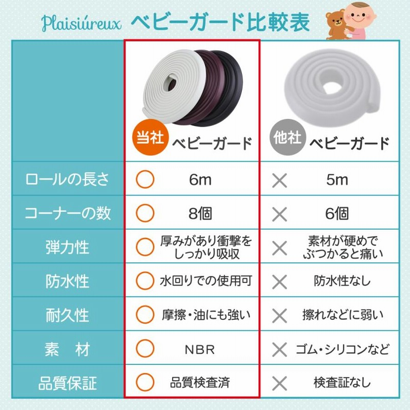 保育士推薦】コーナーガード 全長6M 水洗いで貼り直せるゲルテープ