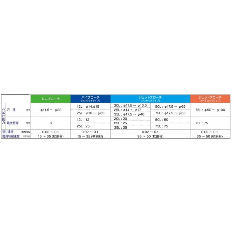 日東工器（NITTO KOHKI) ジェットブローチ 穴径30mm用 16330（QA-4000