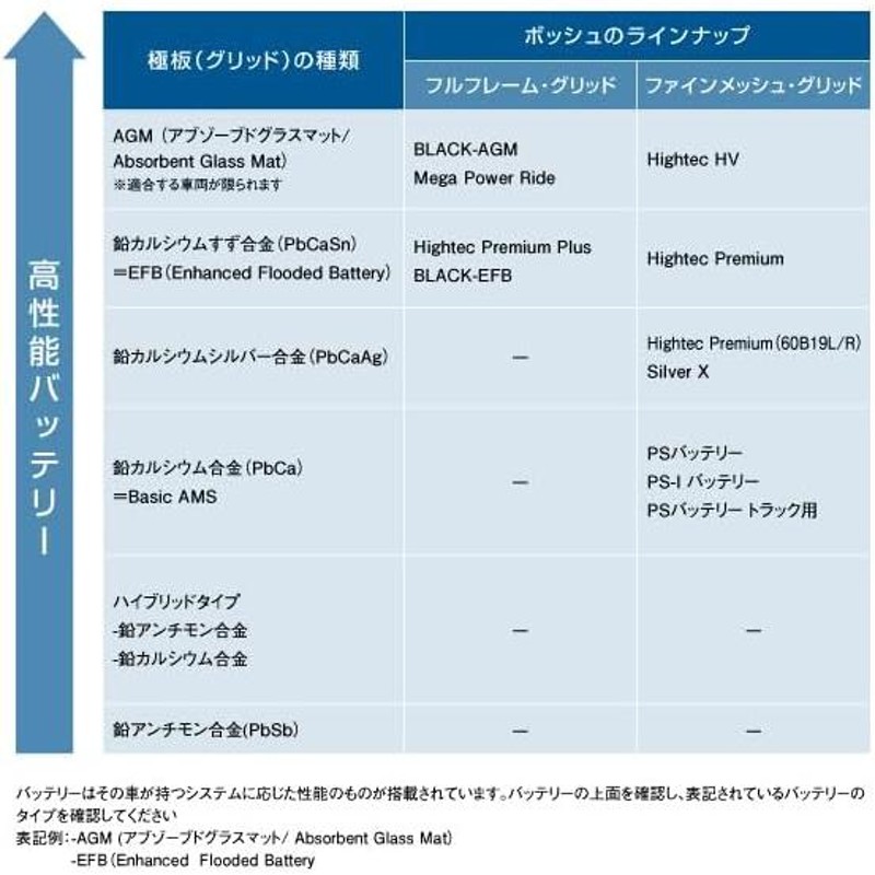 正規品】 BOSCH ボッシュ バッテリー 60B19L ハイテック プレミアム HTP-60B19L 充電制御車 適合 34B19L 38B19L  40B19L 等 | LINEブランドカタログ