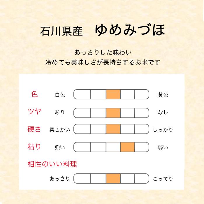 ゆめみづほ 5kg 5kg×1 令和4年産 石川県産 米 お米 白米 おこめ 精米 単一原料米 ブランド米 5キロ 送料無料 国内産 国産