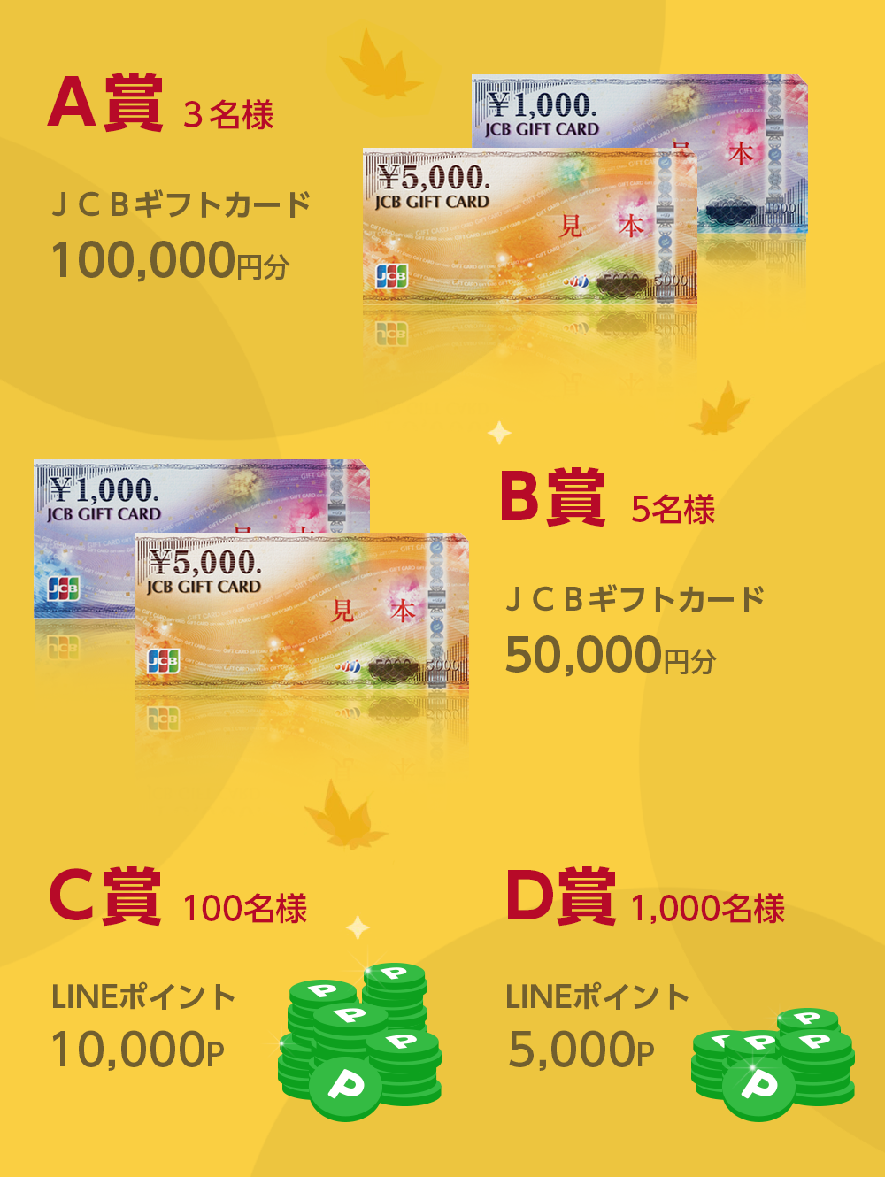 景品一覧、A賞: ＪＣＢギフトカード 10万円分 3名様、B賞: ＪＣＢギフトカード 5万円分 5名様、C賞: LINEポイント 10,000ポイント 100名様、D賞: LINEポイント 5,000ポイント 1000名様