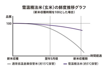 雪温精法　新潟県産つきあかり　2kg×2袋