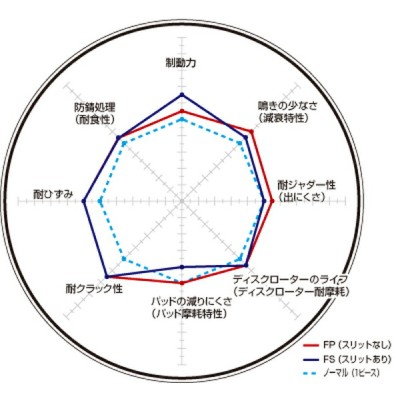 ディクセル FPタイプ フロント左右セット ブレーキディスク W216