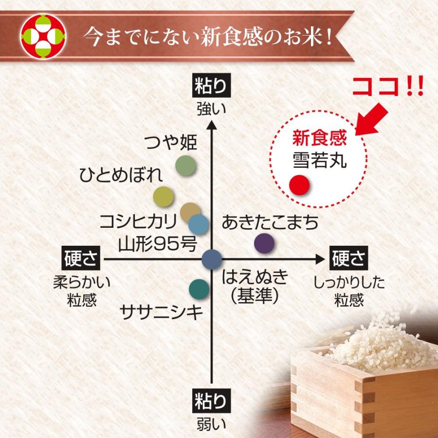 新米 令和5年 つや姫 雪若丸 各2kg 食べ比べセット (計4kg) 山形県産 (玄米・白米・無洗米)精米方法選べます