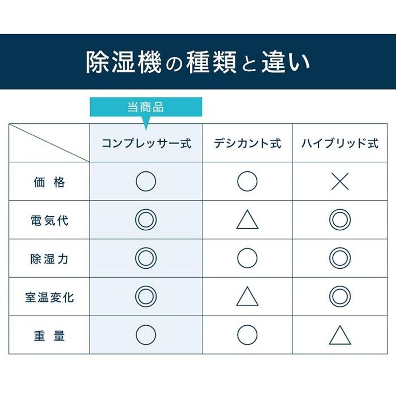 除湿機 衣類乾燥 コンプレッサー式 20l/日 除湿器 衣類 乾燥 梅雨 湿気