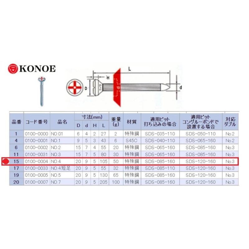 競売 コノエネイル No.4 50本入 L=105mm 50g 測量鋲 釘 測量ポイント