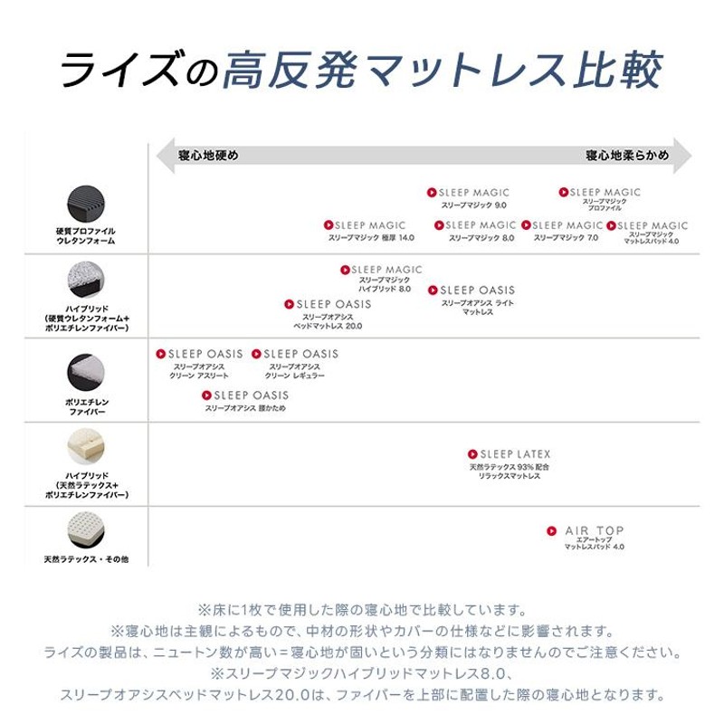 NEW！スリープマジック シングル マットレス 7.0 高反発 腰痛対策 三