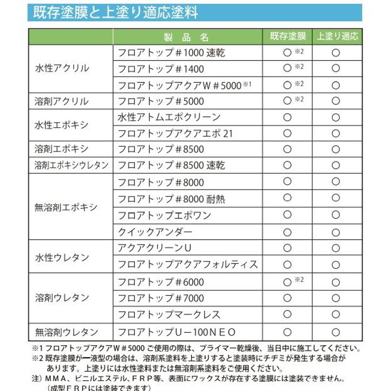 アトミクス フロアトップアクア プライマー ハエレオ 防錆添加剤0.8kg