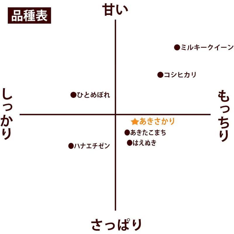 無洗米 福井県産あきさかり 令和4年産(5kg)