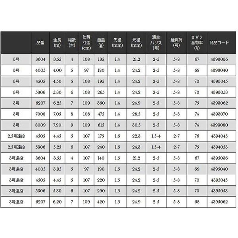 宇崎日新 NISSIN ロッド 竿 磯 PROSTAGE NUMBER ISO 5号遠投 5.35m