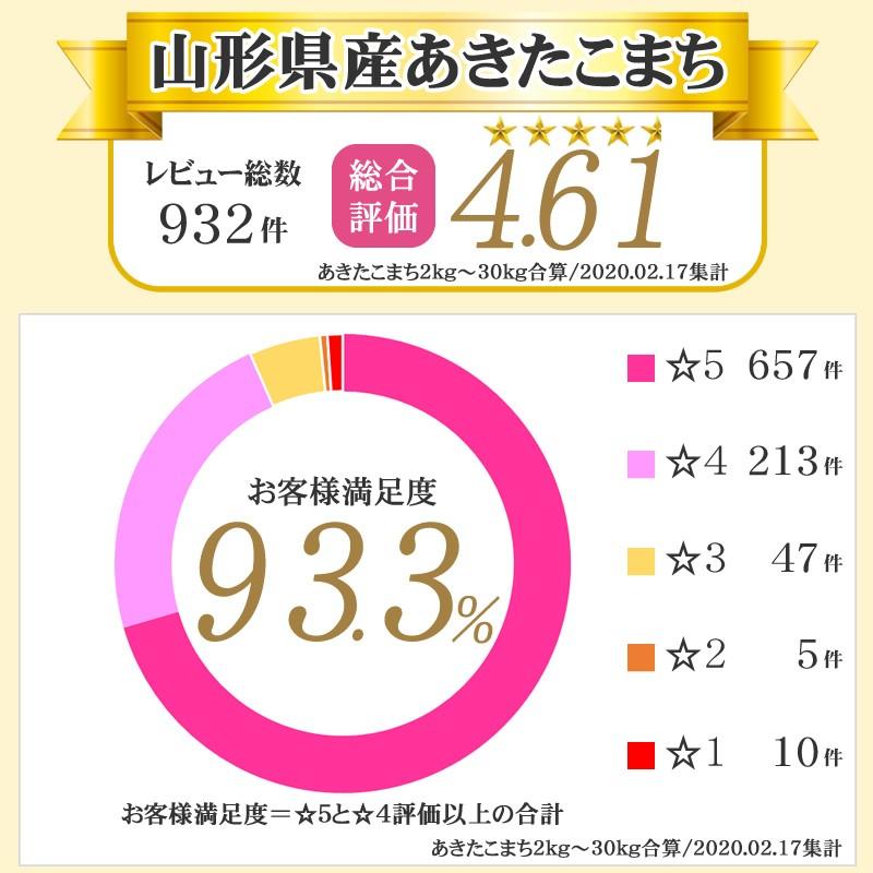 新米 米 お米 5kg×4 あきたこまち 玄米20kg 令和5年産 山形産 白米・無洗米・分づきにお好み精米 送料無料 当日精米