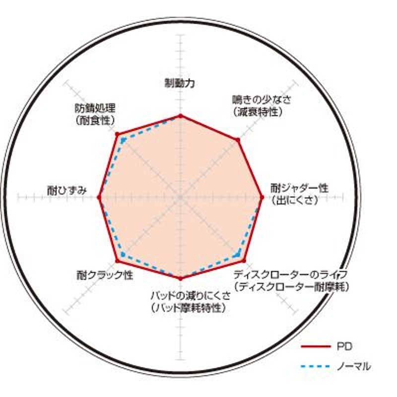 レジェンド KB2(08/09〜15/01) ディクセルブレーキローター フロント1