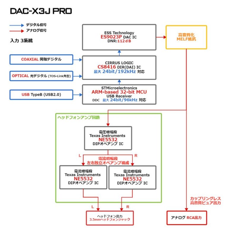 FX-AUDIO- DAC-X3J PRO[ブラック]ハイレゾDAC ES9023P USBバスパワー ...