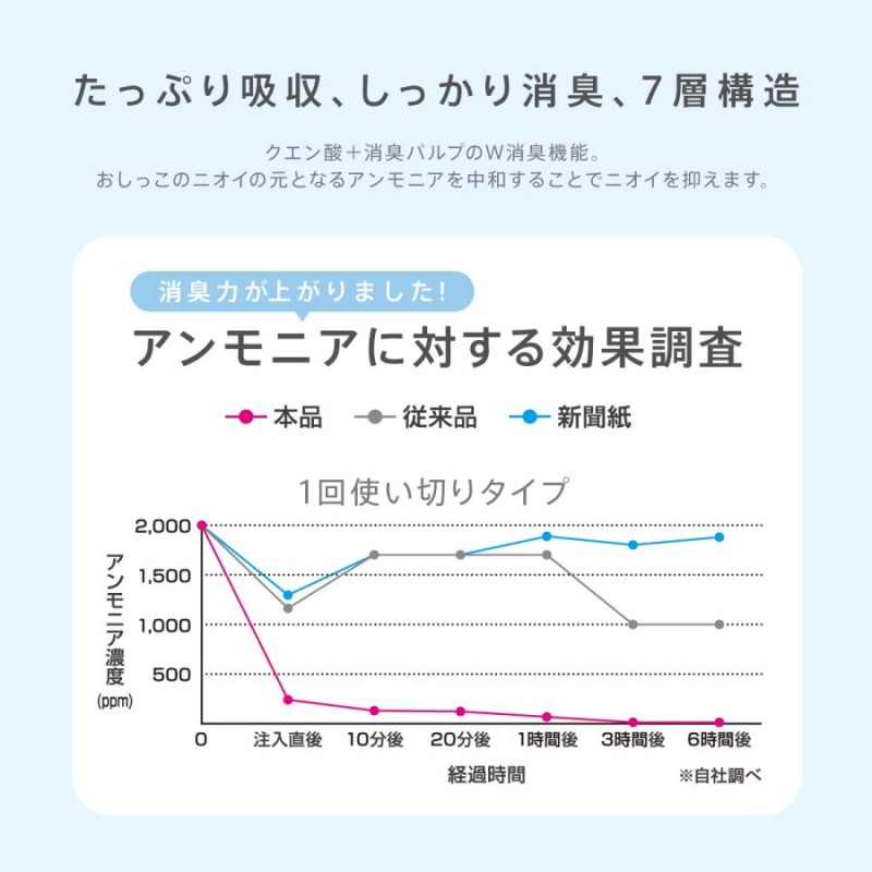 ペットシーツ 薄型 厚型 レギュラー ワイド スーパーワイド Famy ファミー JPPMA認証 ペットシート 送料無料 トイレシート 犬  LINEショッピング