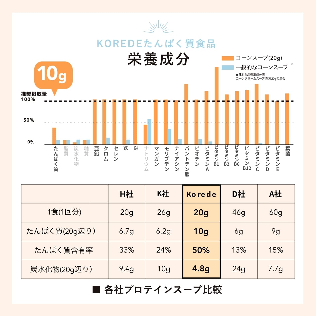 Koredeプロテインスープ