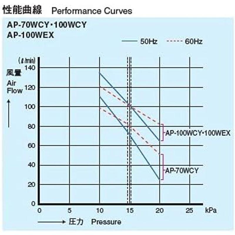 AP-70WCY 左ばっ気（左散気） 安永エアポンプ 浄化槽 ブロア エアーポンプ