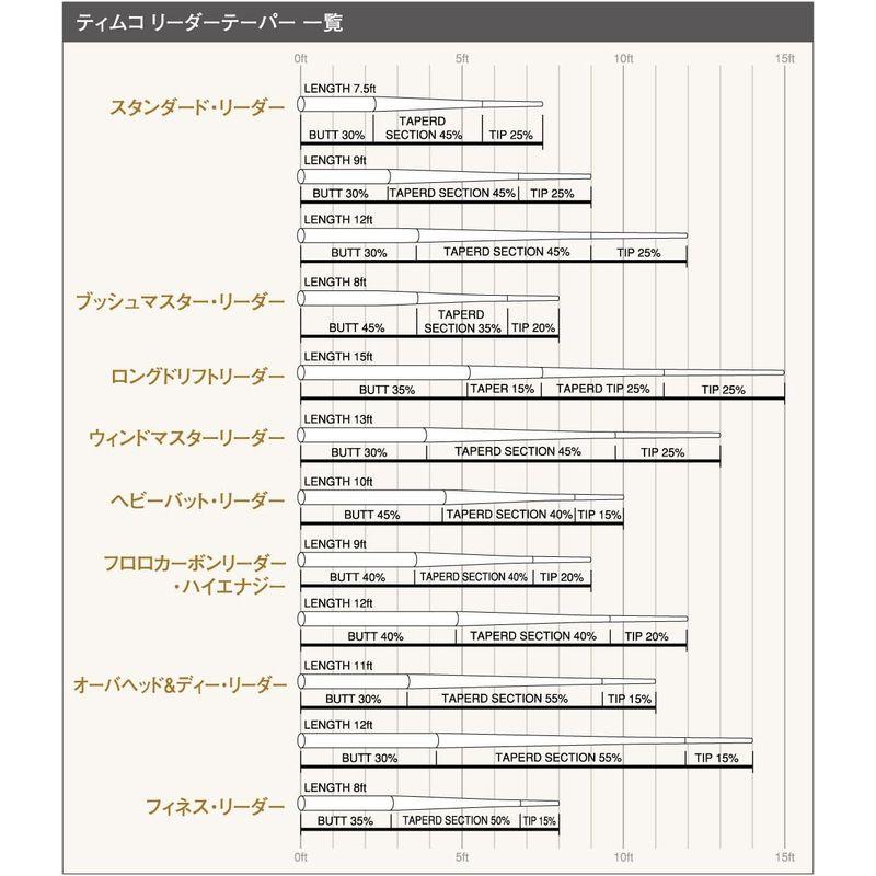 ティムコ(TIEMCO) TIEMCO リーダースタンダード 12FT 1X