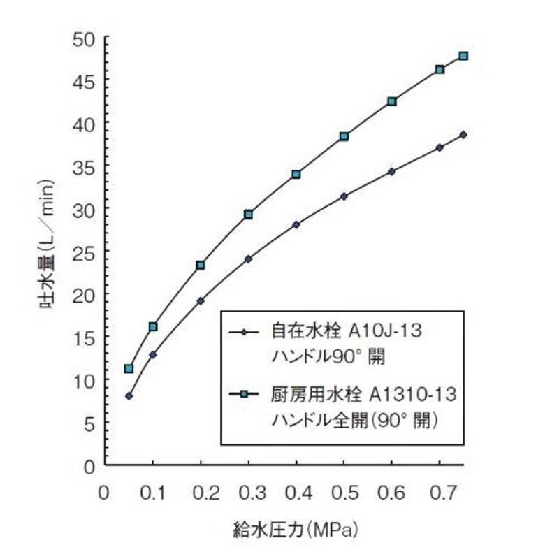 SANEI 厨房用水栓 レバーハンドル・90度開閉 内地・寒冷地共用 A5310L