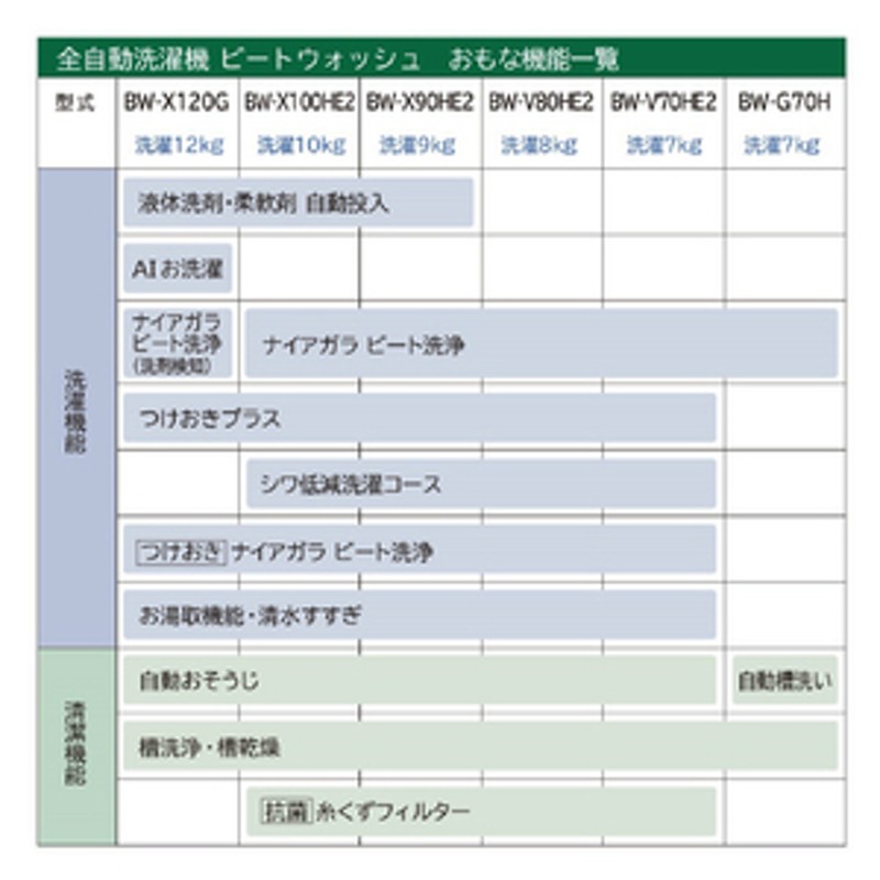 日立グローバルライフソリューションズ ビートウォッシュ BW-X90HE2