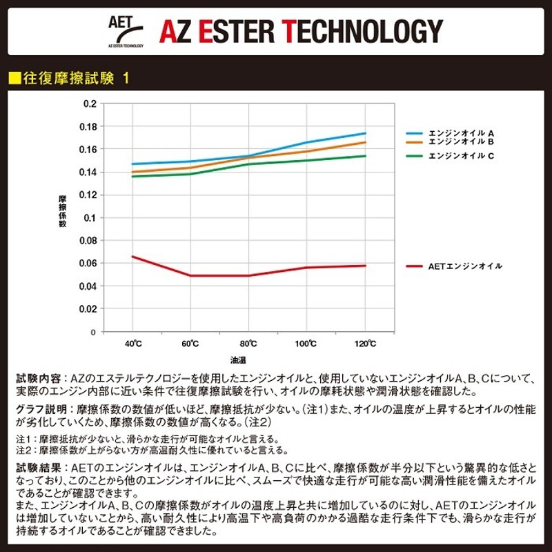 AZ 自動車用 エンジンオイル 4L 5W-40 SN (CER-001/RACING AET) PAO+エステルオイル 100％化学合成油 4輪用  モーターオイル 車 LINEショッピング