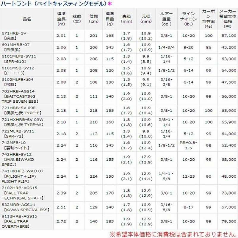 廃番 H29.1 ダイワ ハートランド ベイトキャスティングモデル 6101MSB