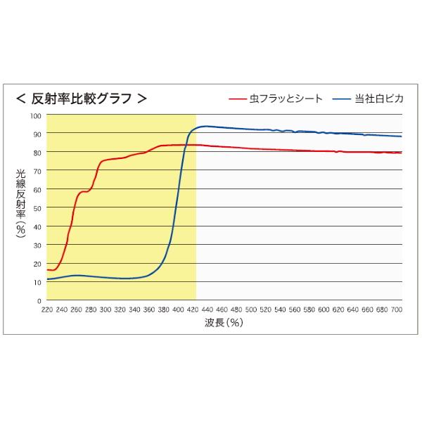 KOIZUMI (小泉製麻)　虫フラッとシート　幅100cm×長さ100m　紫外線域含む高反射シート