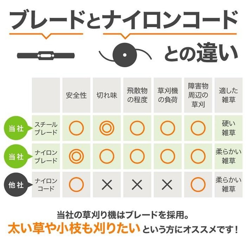 草刈機 充電式 女性 バッテリー 家庭用 軽量 草刈り機 電動 刃