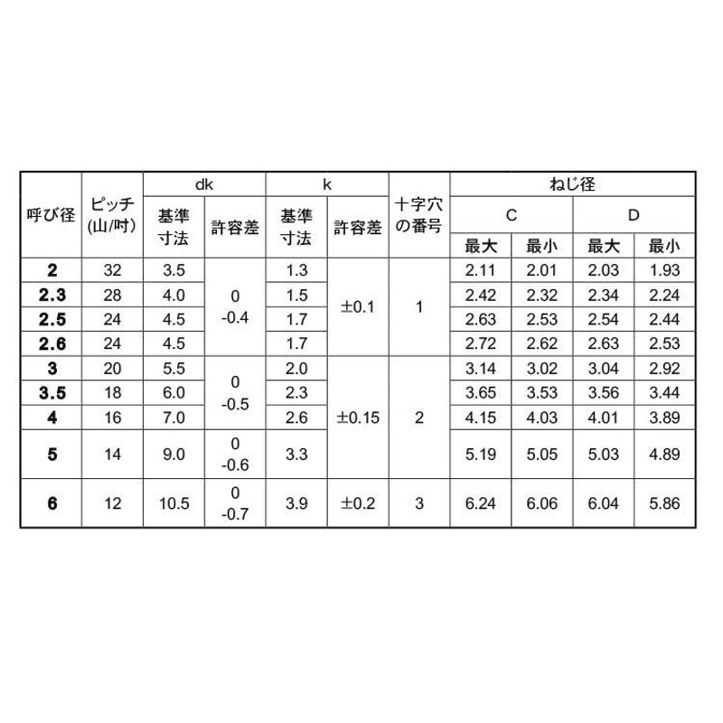 ＰＶＤＦ ナベ小ねじ PVDF X または標準 鉄 15 生地 ﾅﾍﾞｺ