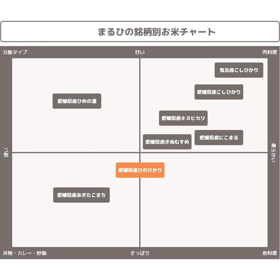  愛媛県産 ヒノヒカリ 玄米 25kg 令和5年産使用 備蓄米 お米 米 こめ ひのひかり ヒノヒカリ お米のまるひ マルヒ マルヒ食糧 国産 送料無料