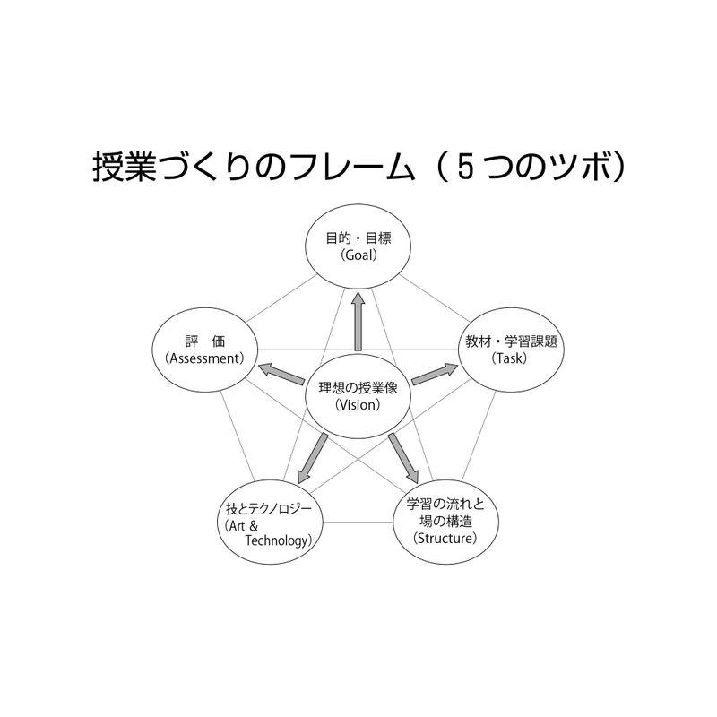 授業づくりの深め方 よい授業 をデザインするための5つのツボ