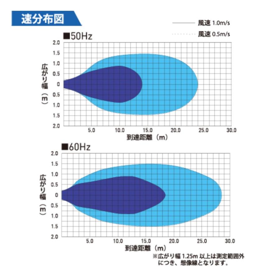 ドライファンはやてプラス 200V FAN-30T200AW 渡辺パイプ 農業用 ビニールハウス用 循環扇 光合成促進 環境改善 風量アップ 軽量化 温度ムラ スクリュー