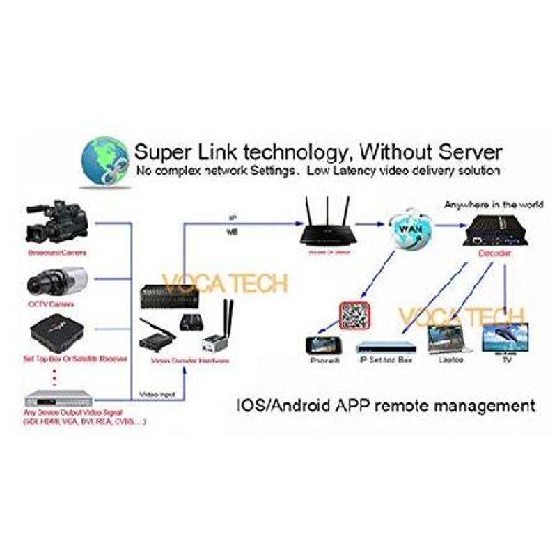 Voca Tech IPTV デジタル H.264 HDMI エンコーダー IP ビデオ