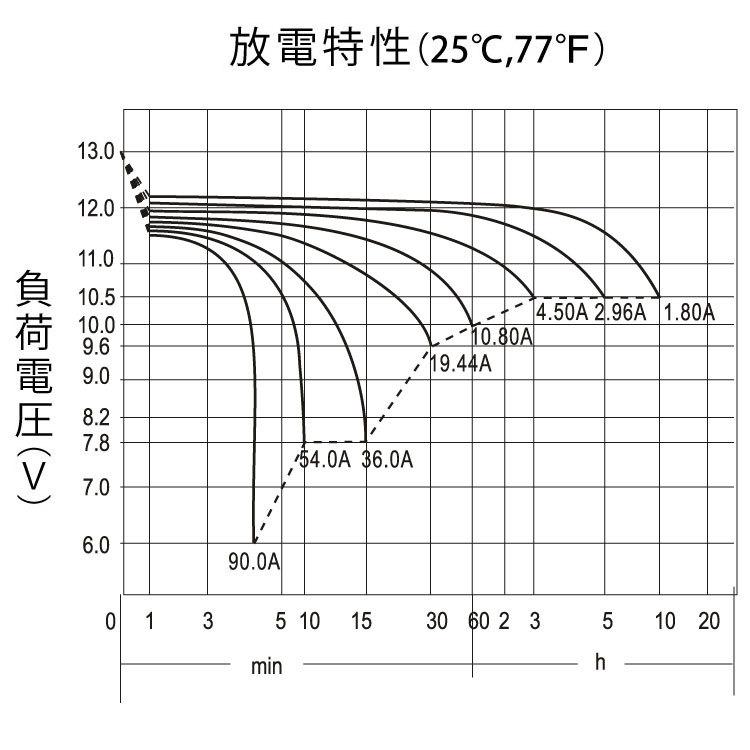 PLOW 除雪機用バッテリー 12V 18Ah 密閉式・ジェルバッテリー PB18L-A