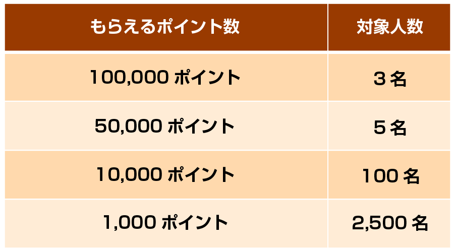 金額テーブル