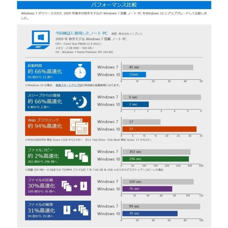 PC/タブレットWindows 10 USB版  32bit/64bit日本語パッケージ版