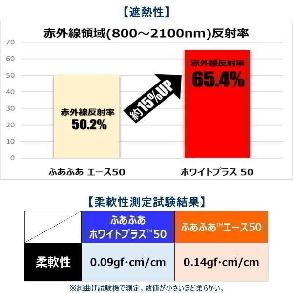 ダイヤテックス　ハウス用遮熱資材　ふあふあホワイトプラス50　遮光率50％　幅960cm　長さは数量で指定(※m単位)